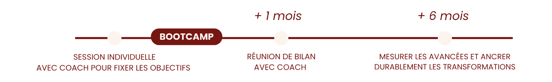 infographie-timeline-coaching-bootcamp-small